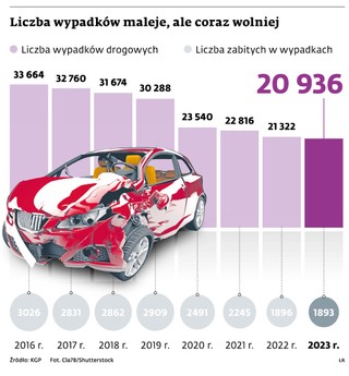 Liczba wypadków maleje, ale coraz wolniej
