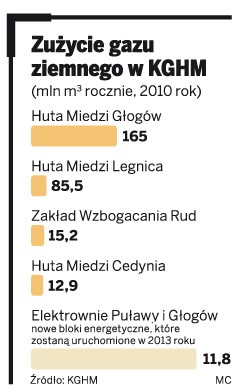 Zużycie gazu ziemnego w KGHM