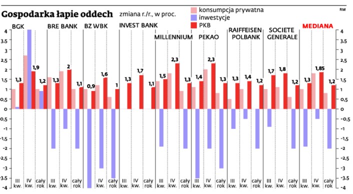 Gospodarka łapie oddech