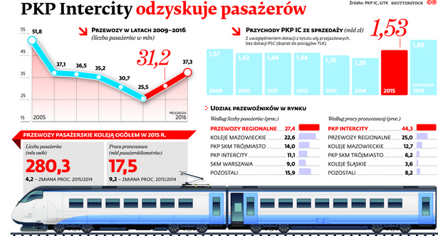 PKP Intercity odzyskuje pasażerów