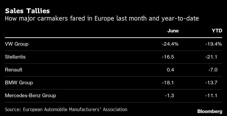 Jak najwięksi producenci samochodów radzili sobie w Europie w zeszłym miesiącu i od początku roku