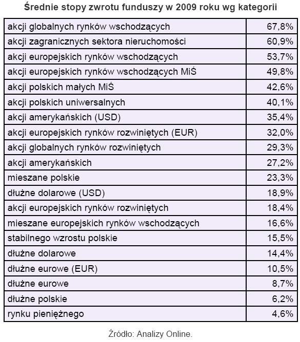 Średnia stopa zwrotu funduszy w 2009 r. wg kategorii