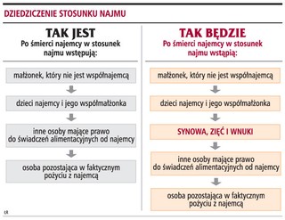 Synowa i zięć dostaną lokal po zmarłym teściu