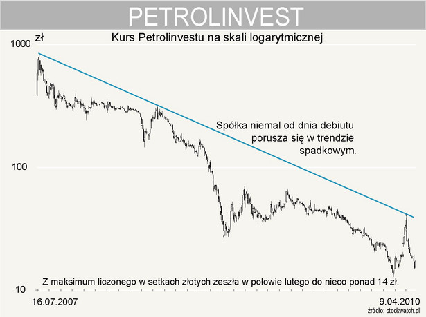Petrolinvest - kurs na skali logarytmicznej od debiuty do 9 kwietnia 2010 r.