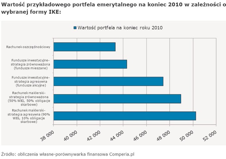 Wartość przykładowego portfela emerytalnego na koniec 2010 w zależności od wybranej formy IKE