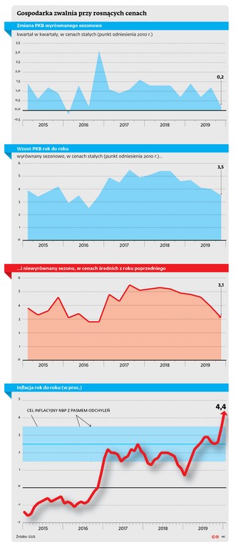 Gospodarka zwalnia przy rosnących cenach