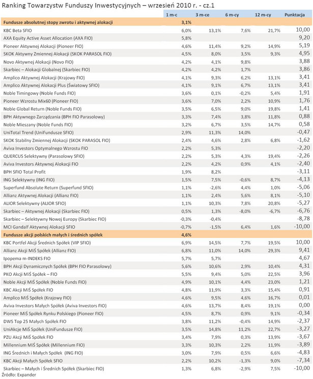 Ranking Towarzystw Funduszy Inwestycyjnych - wrzesień 2010 r. - cz.1 źródło: Analizy Online