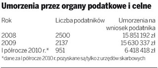 Ulgi w spłacie zobowiązań celnych: dług nie zawsze do umorzenia