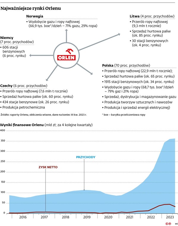 Najważniejsze rynki Orlenu