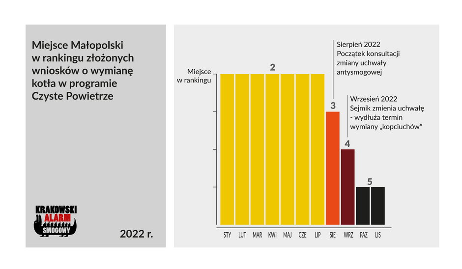 Miejsce Małopolski w rankingu złożonych wniosków w ramach Czystego Powietrza