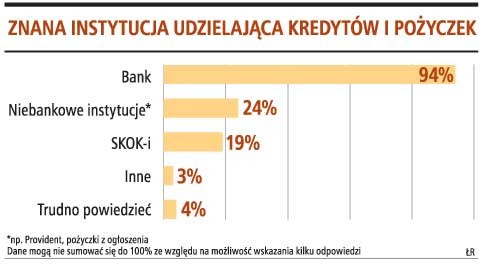 Znana instytucja udzielająca kredytów i pożyczek