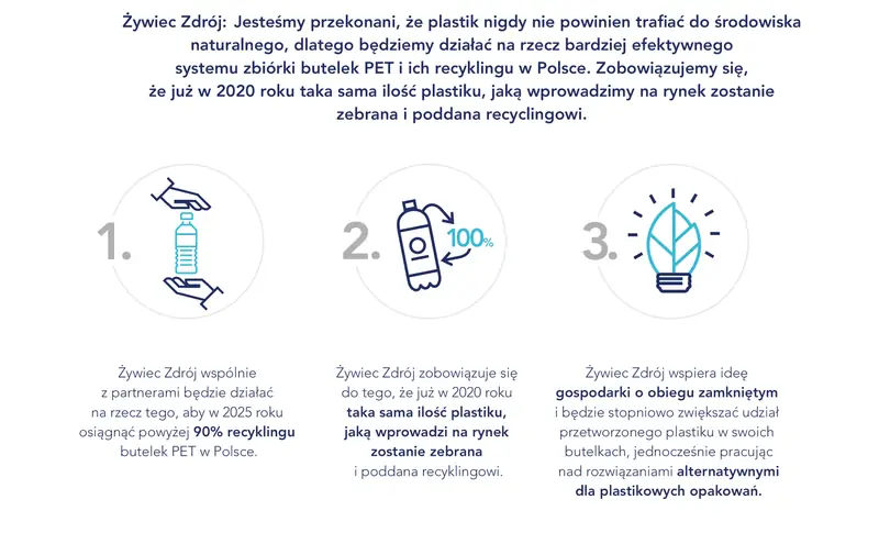 Żywiec Zdrój zwiększa recykling butelek PET