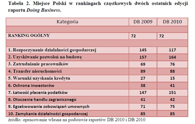 Miejsce Polski w rankingach cząstkowych dwóch ostatnich edycji raportu Doing Business