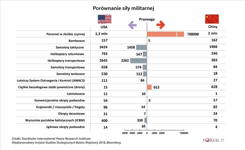 Porównanie siły militarnej jak na razie wypada na niekorzyść Chin. Jednak w niektórych obszarach, takich jak liczba ciężkich bezzałogowych statków powietrznych (UAV), Chiny wyprzedziły już USA. Chińska flota również rozrasta się w szybkim tempie. Koncentrując się na takich obszarach, jak okręty podwodne i technologia rakietowa, Chiny były w stanie zmienić równowagę sił w relacji do Stanów Zjednoczonych po stosunkowo niskich kosztach. Jednak pod względem dużych jednostek - takich jak lotniskowce - Chiny mają jeszcze długą drogę do przebycia.