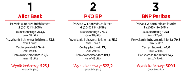 Przyjazny Bank Newsweeka 2020