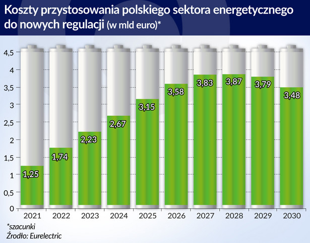 Koszty przystosowania polskiego sektora energetycznego (graf. obserwator finansowy)