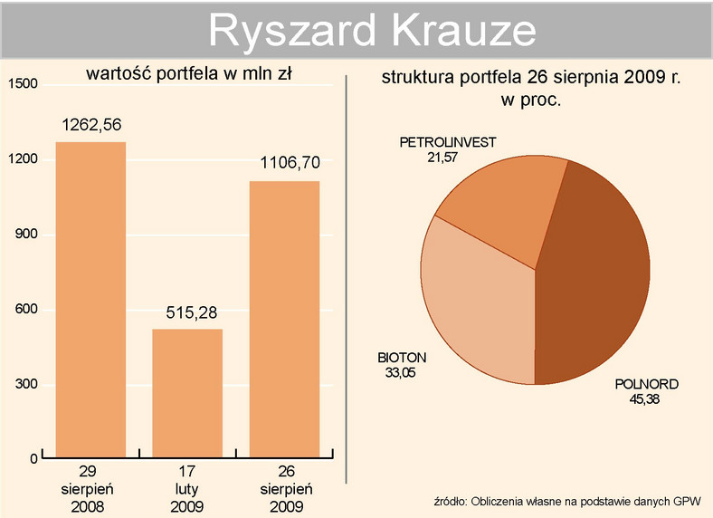 Ryszard Krauze - portfel inwestycyjny