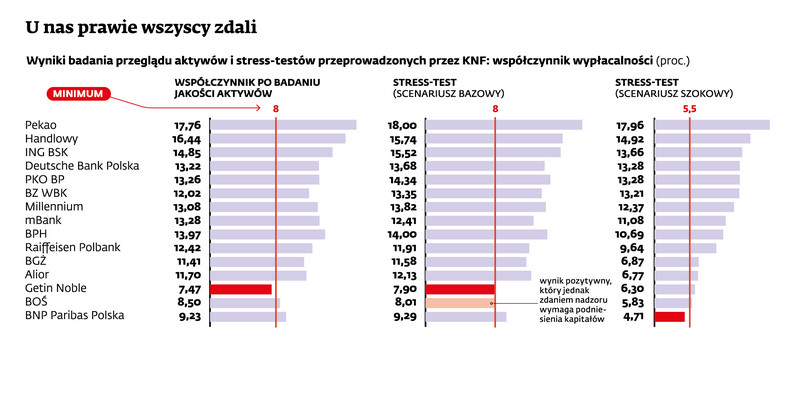 Wyniki stress-testów banków dziłających w Polsce