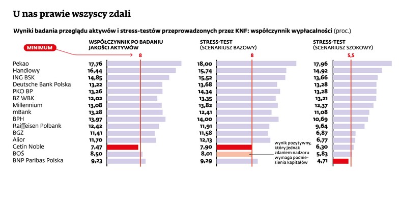 Wyniki stress-testów banków dziłających w Polsce