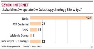 Najniższe ceny za przesył 1 Mb nie przekraczają 33 zł