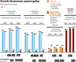 Wyniki finansowe samorządów