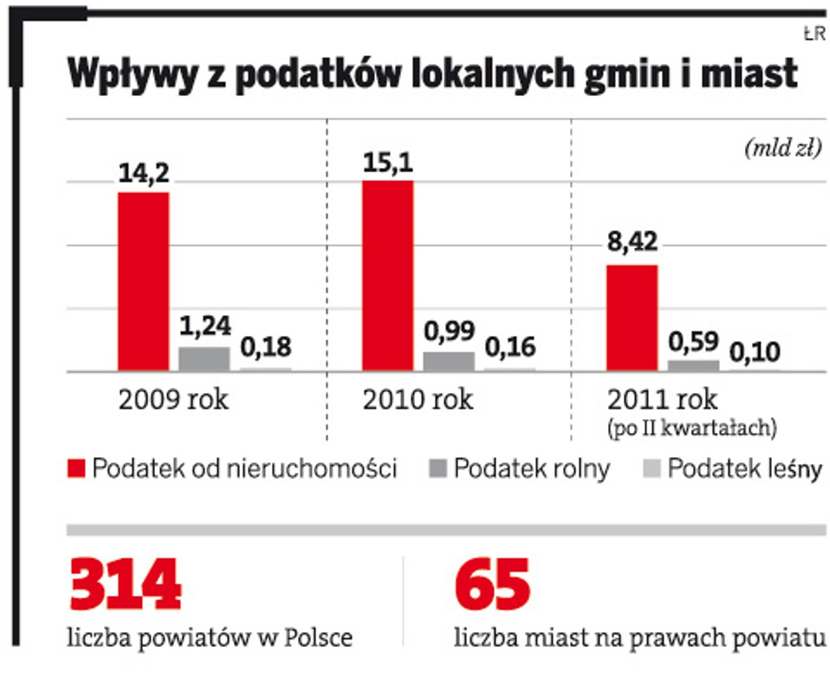 Wpływy z podatków lokalnych gmin i miast