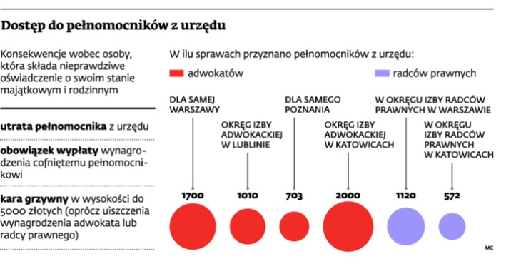 Dostęp do pełnomocników z urzędu