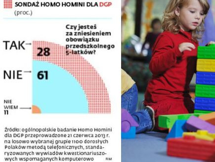 Czy jesteś za zniesieniem obowiązku przedszkolnego 5-latków? - sondaż Homo Homini dla DGP