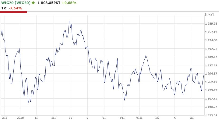 Notowania WIG20 w ciągu ostatniego roku