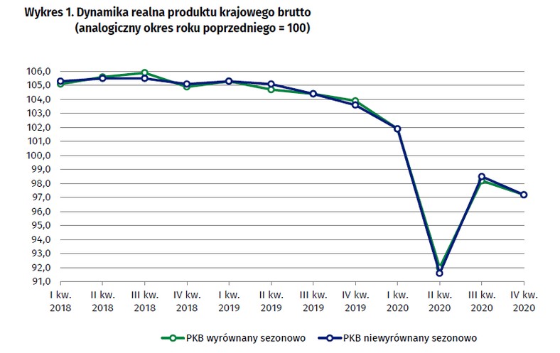 Dynamika realna produktu krajowego brutto