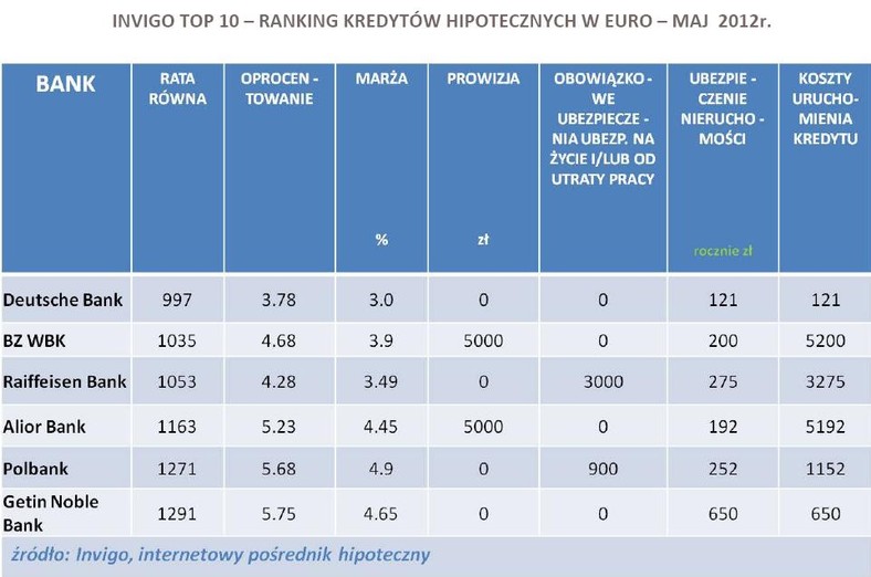 INVIGO TOP 10 – ranking kredytów hipotecznych w EURO – maj  2012r.