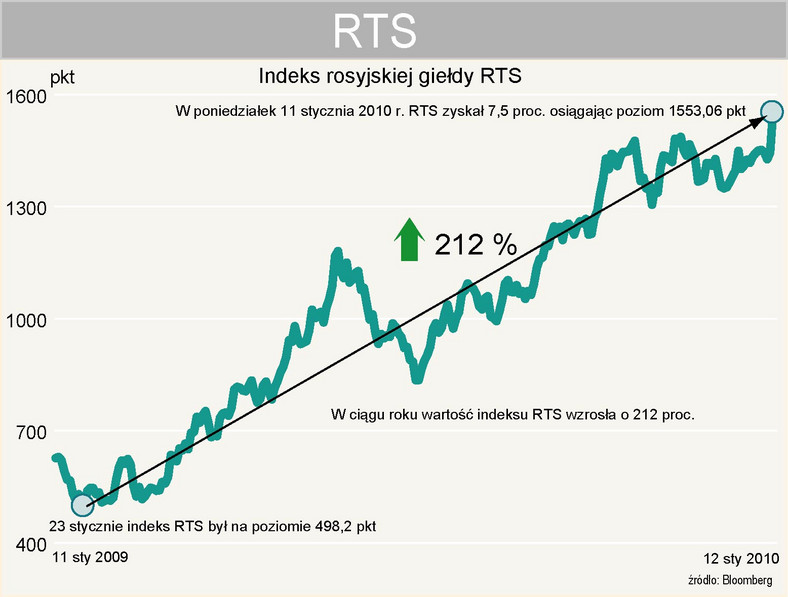 Indeks RTS