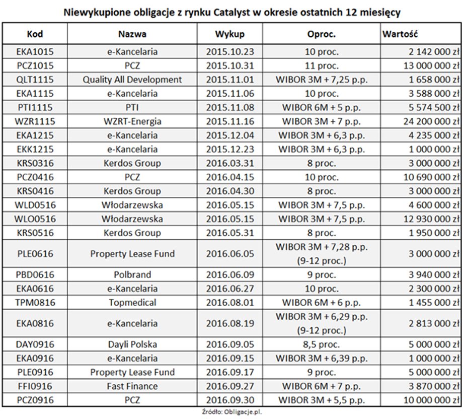 Niewykupione obligacje z rynku Catalyst w okresie ostatniego roku