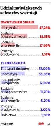 Udział największych sektorów w emisji