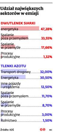 Udział największych sektorów w emisji