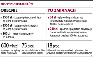 Firmy transportowe protestują przeciw zniesieniu winiet