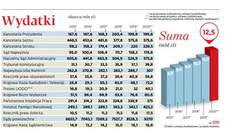 Budżet 2020: Na wybory władza robi się skromna