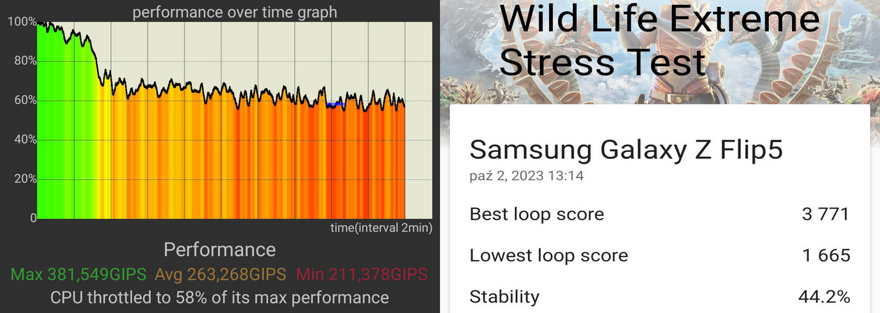 Wyniki testów stabilności wydajności smartfonu w czasie - po lewej z aplikacji CPU Throttling Test, po prawej 3DMark Wild Life Extreme Stress Test 