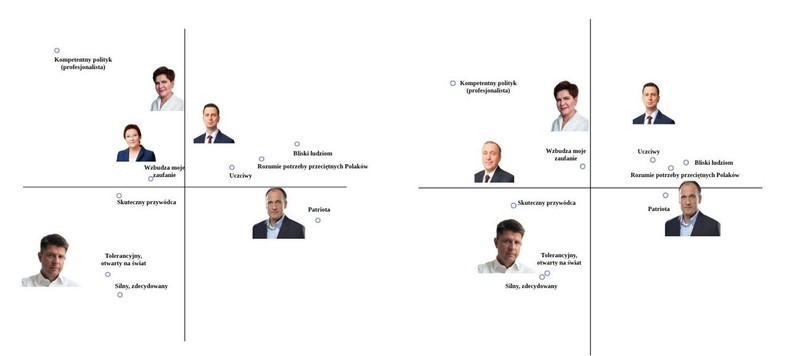 Mapy percepcji (im bliżej dana cecha, tym bardziej określa polityka), fot. www.tajnikipolityki.pl