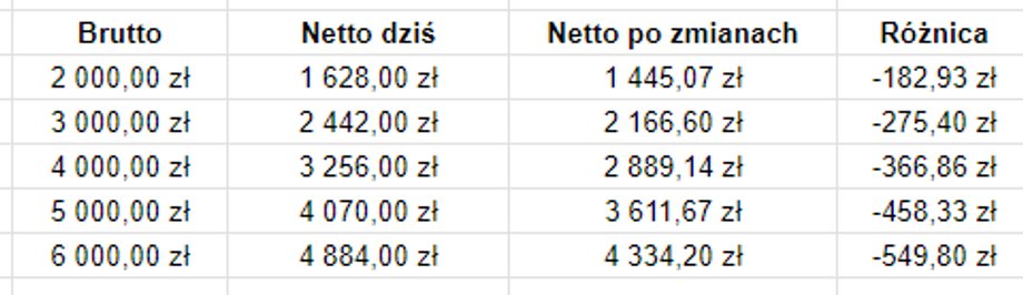 Tak wygląda różnica w wypłacie na rękę dla dorabiającego na zleceniu pracownika etatowego.