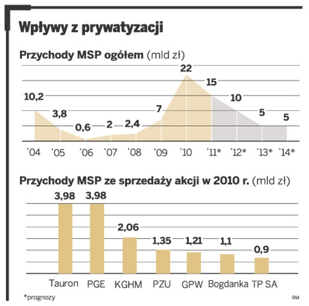 Wpływy z prywatyzacji