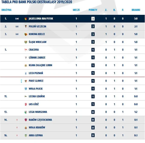 Ekstraklasa piłkarska: 1. kolejka [WYNIKI I TABELA] - Ekstraklasa - Piłka  nożna - Sport - wydarzenia sportowe - piłka nożna, piłka ręczna, euro 2012,  koszykówka, siatkówka - Dziennik.pl - Dziennik.pl