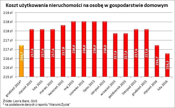 Koszty użytkowania nieruchomości na osobę w gospodarstwie domowym