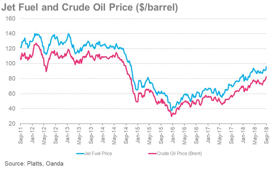 Porównanie cen paliwa lotniczego i ropy naftowej WTI w latach 2011-2018 (w dol. za baryłkę)