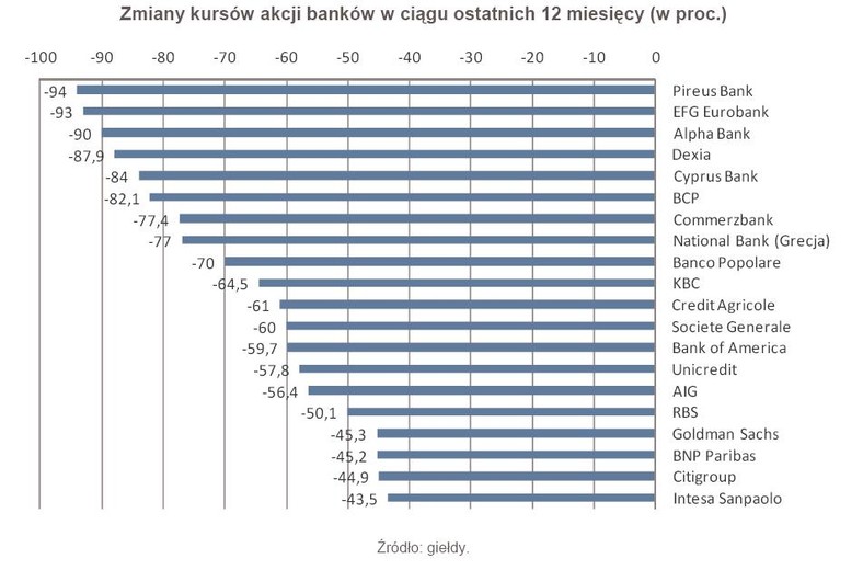 Zmiany kursów akcji banków w ciągu ostatnich 12 miesięcy