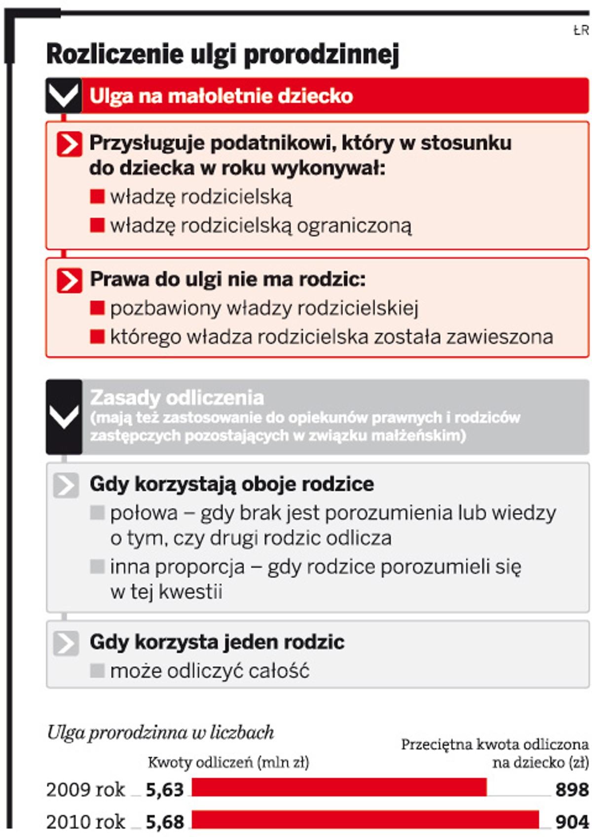 Rozliczenie ulgi prorodzinnej