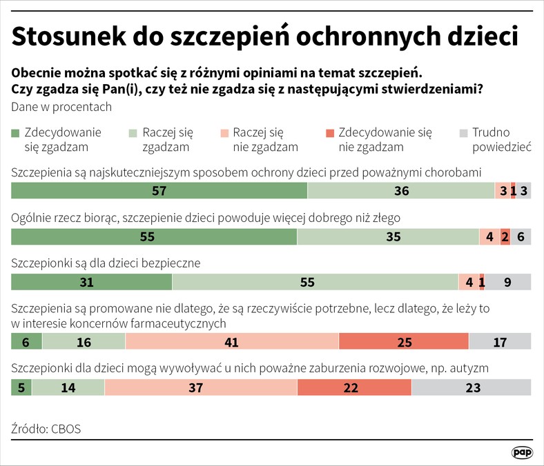 Stosunek do szczepień dzieci