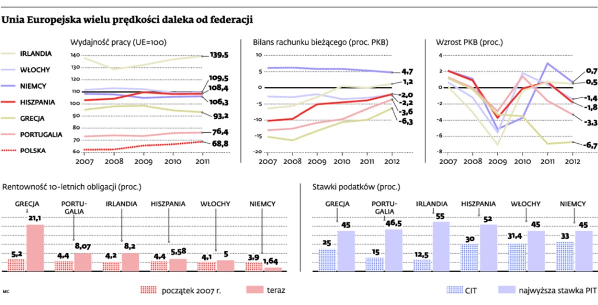 Unia Europejska wielu prędkości daleka od federacji