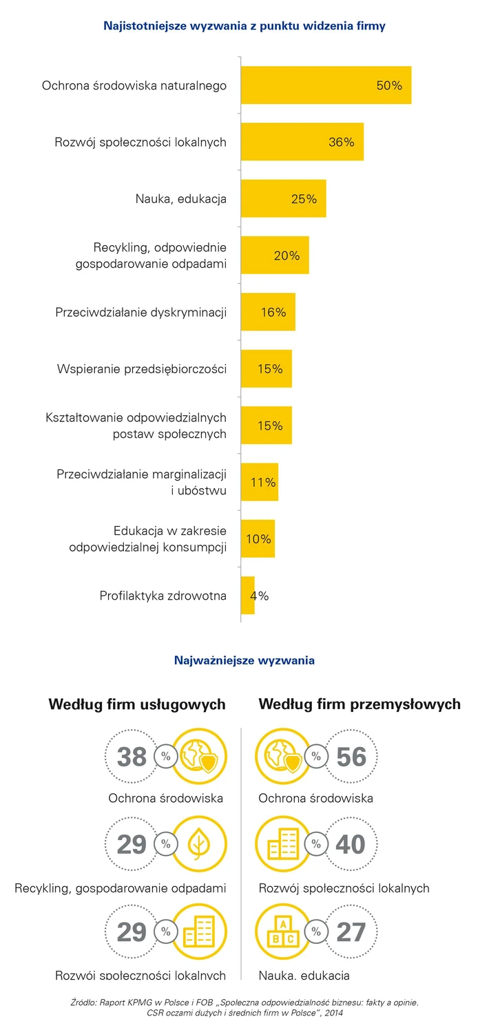 Wyzwania CSR