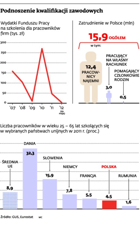 Podnoszenie kwalifikacji zawodowych